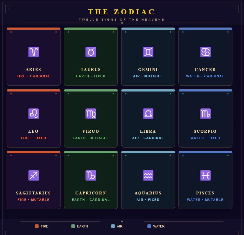 12 zodiac sign details in astrology